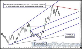 Price Tests The Maximum Excursion Line