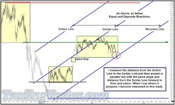 Adding Of The Second Parallel Up Sloping Line - Reaction Line