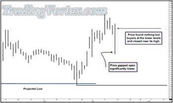 Price Gapped Open Lower - Found Buyers At The Lower Levels