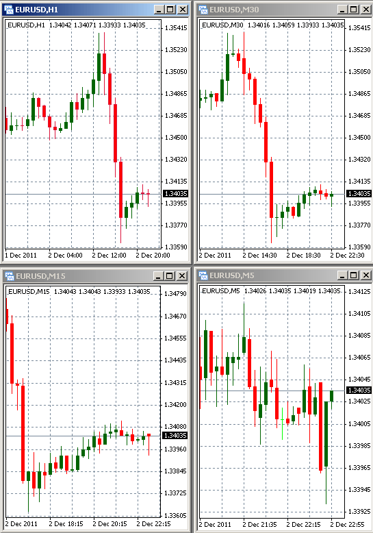 Open four different timeframe windows with the desired currency pair