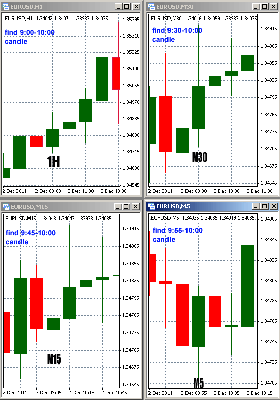 All 4 of the last candles are closed in green