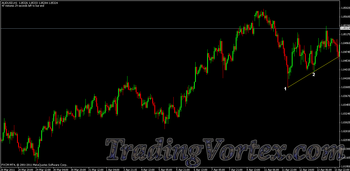 1 hour candlestick intersected but closed above the upward trendline