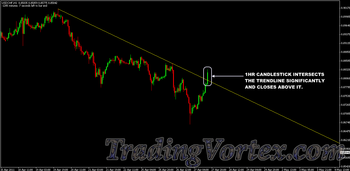 1 hr candlestick closed significantly above the downward trendline