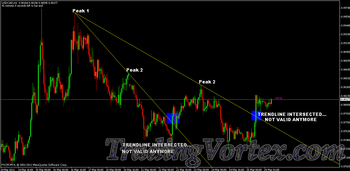 Candlesticks that intersected the trendlines were very bullish