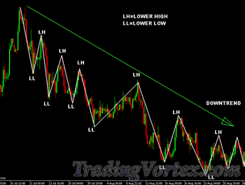 Example of a market in a downtrend