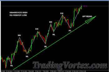 Example of a market in an uptrend