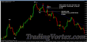 HL intersected giving a possible downtrend signal and price touches the trendline