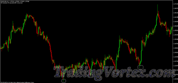 Identification of 4 significant lows to draw an uptrend line