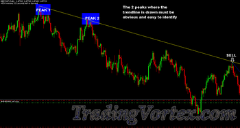 Identify Significant Highs To Draw An Downward Trendline