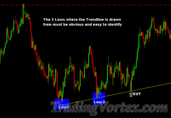 Identify Significant Lows To Draw An Upward Trendline