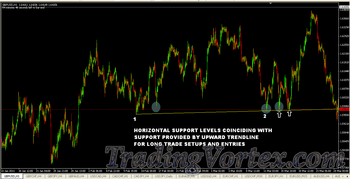 Long setup based on support levels coinciding with upward trendline entry