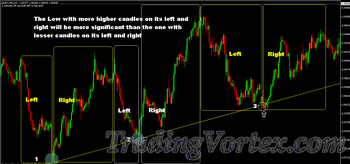 Which Lows Or Highs To Use To Draw A Trendline?