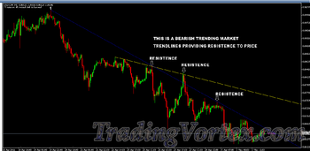 The downward trend line provides the resistance