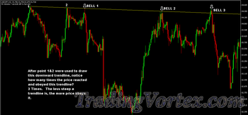 The most reliable downtrend lines are the gently sloping ones