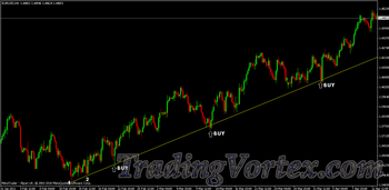 The most reliable uptrend lines are the gently sloping ones