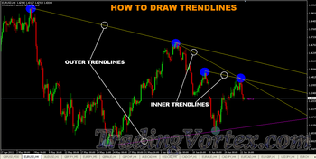 The Outer Trendline And The Inner Trendline