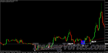 The price breached the trendline to move up and start obeying it again