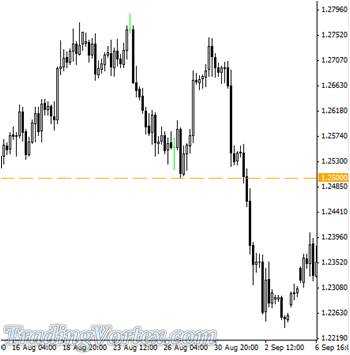 The 1.2500 Level Provided Support For The USD/CHF Pair On 4 Hour Chart