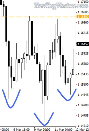 The Inverted Or Reverse Head And Shoulders Formation