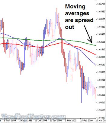 Moving Averages Spread Out