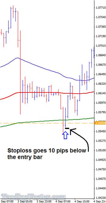 Stop Loss Goes 10 Pips Below The Entry Bar